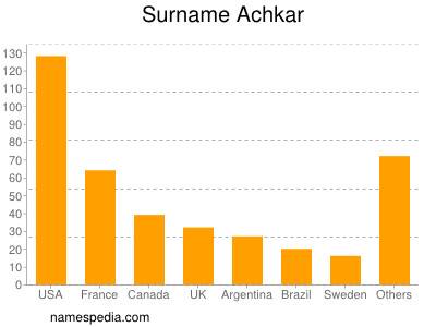 Familiennamen Achkar