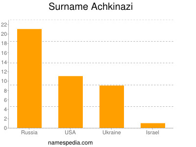 Familiennamen Achkinazi