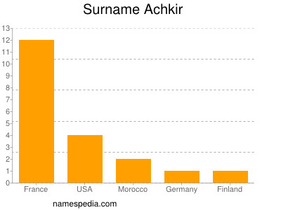 Familiennamen Achkir