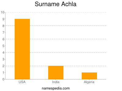 Familiennamen Achla