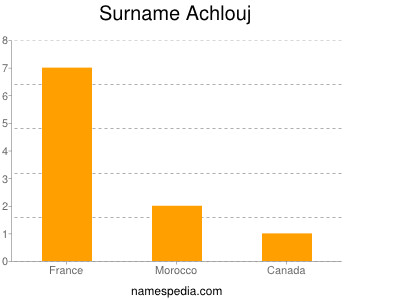 Familiennamen Achlouj