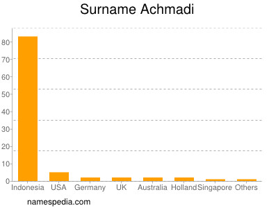 Surname Achmadi