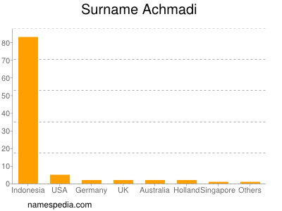 Familiennamen Achmadi