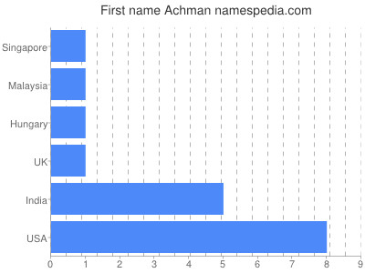 prenom Achman