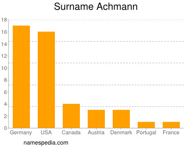 Familiennamen Achmann