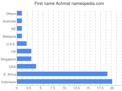 prenom Achmat