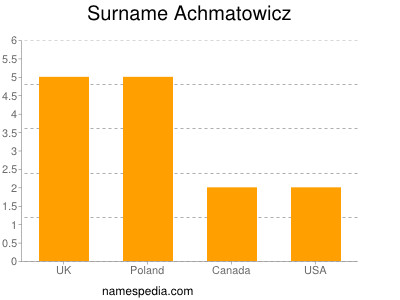 Familiennamen Achmatowicz