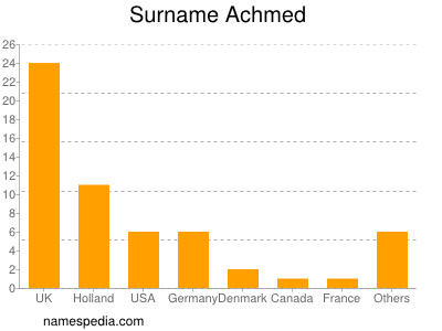 Familiennamen Achmed