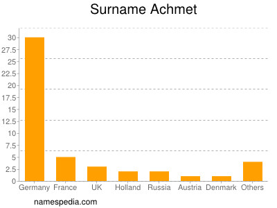 Surname Achmet