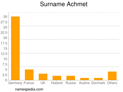 Familiennamen Achmet