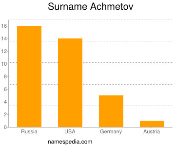 Familiennamen Achmetov