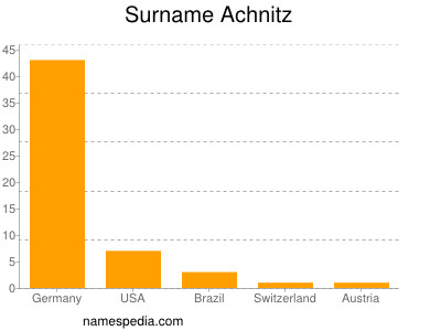 Familiennamen Achnitz