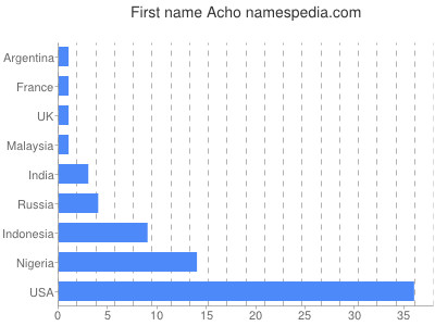 Vornamen Acho