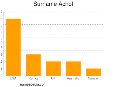 Surname Achol