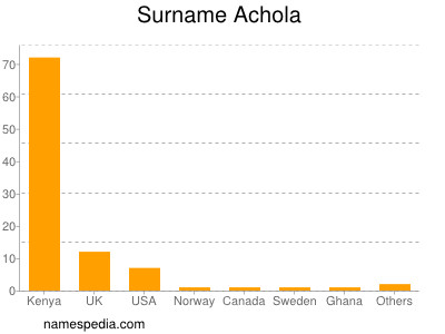 Surname Achola