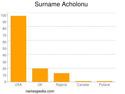 Familiennamen Acholonu