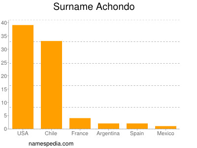 Familiennamen Achondo