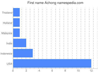 Vornamen Achong