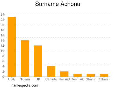 Familiennamen Achonu