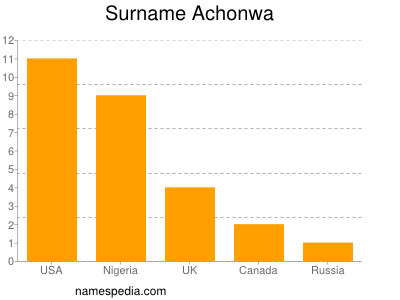 Familiennamen Achonwa