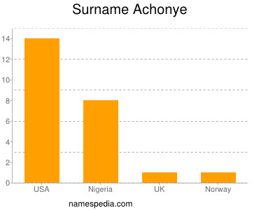 Familiennamen Achonye