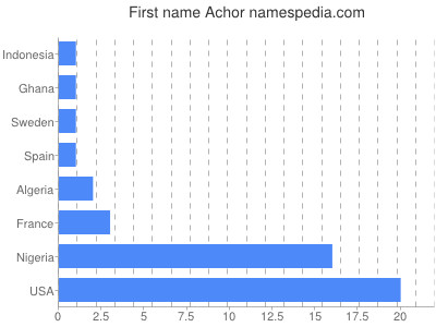 Given name Achor