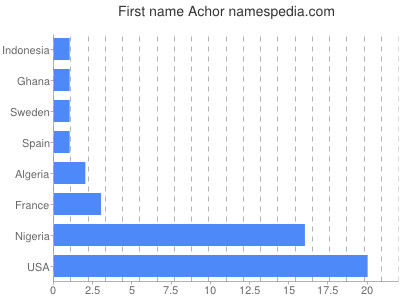 Vornamen Achor