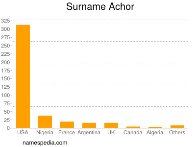 nom Achor