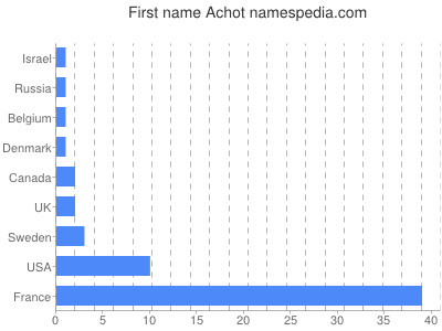 Given name Achot