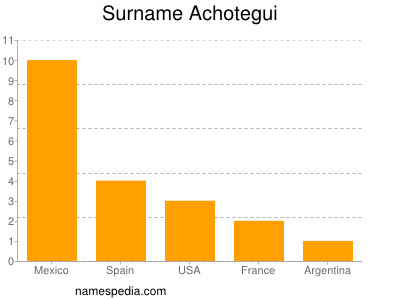 Familiennamen Achotegui