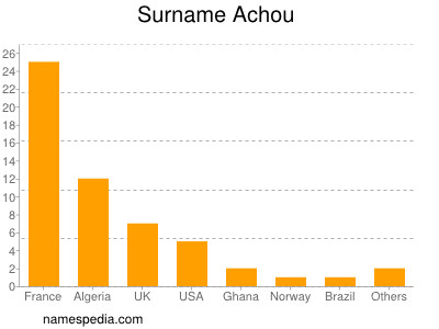 Surname Achou