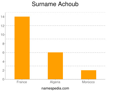 Familiennamen Achoub