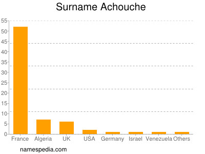 Familiennamen Achouche