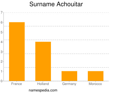 Familiennamen Achouitar