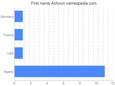 Vornamen Achouri