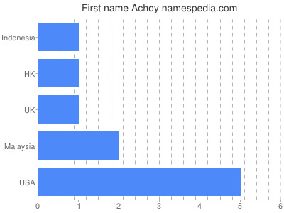 Given name Achoy