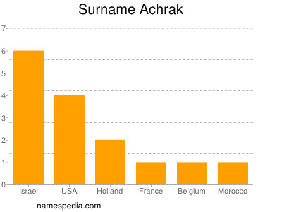 Surname Achrak