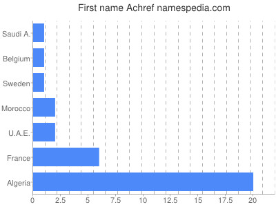 Given name Achref