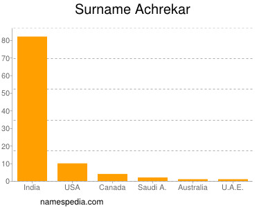 Familiennamen Achrekar