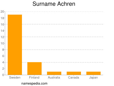 Familiennamen Achren