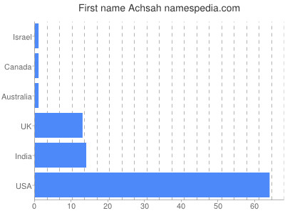 Given name Achsah
