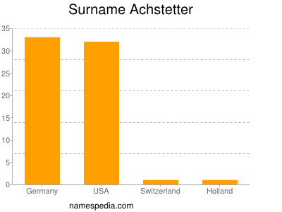 Familiennamen Achstetter