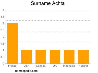 nom Achta