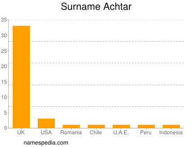 Familiennamen Achtar