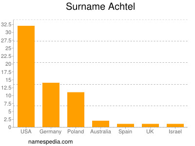 Familiennamen Achtel