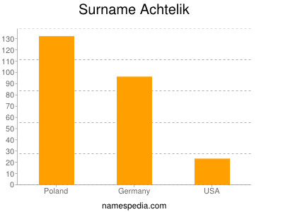 nom Achtelik