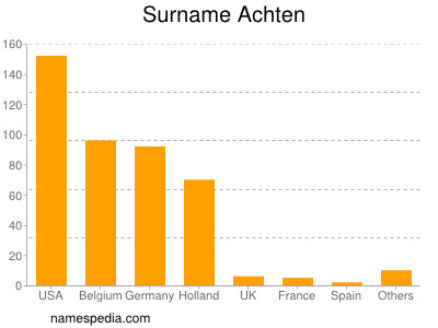 Familiennamen Achten