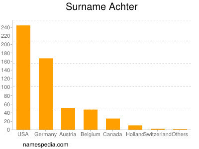 Familiennamen Achter