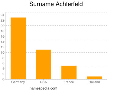 Familiennamen Achterfeld