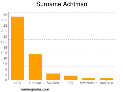 Surname Achtman
